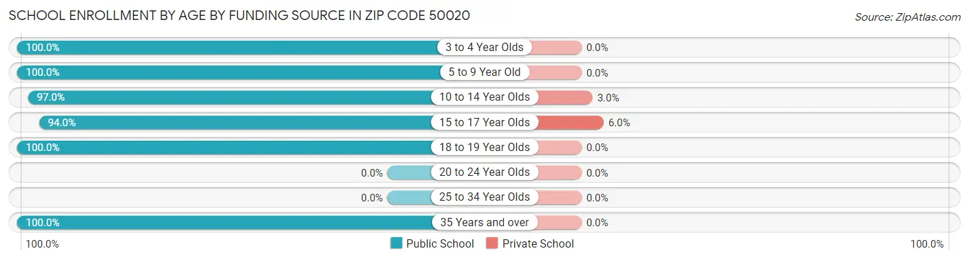 School Enrollment by Age by Funding Source in Zip Code 50020