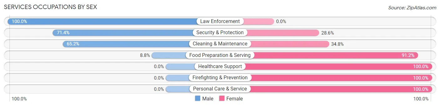 Services Occupations by Sex in Zip Code 50020