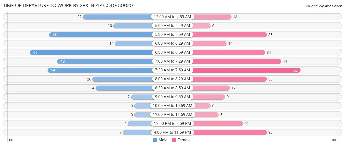 Time of Departure to Work by Sex in Zip Code 50020