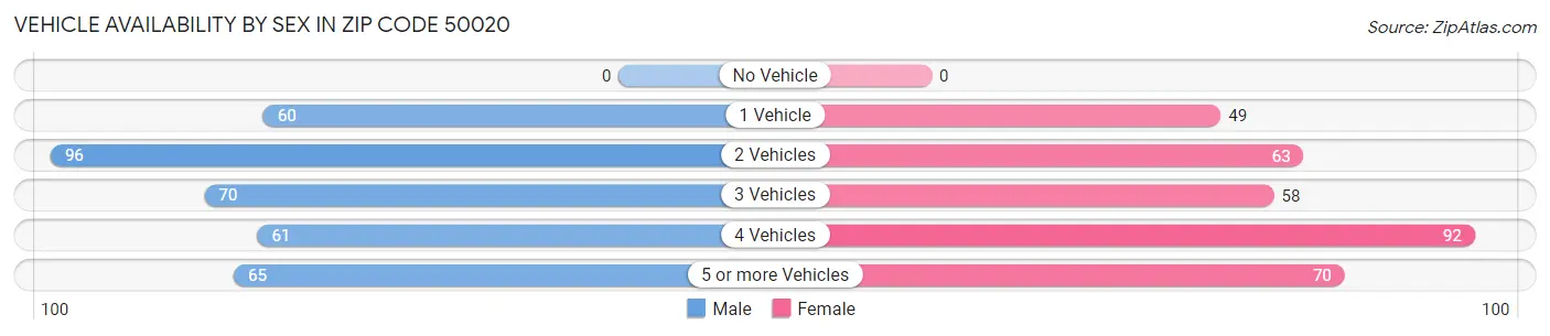 Vehicle Availability by Sex in Zip Code 50020