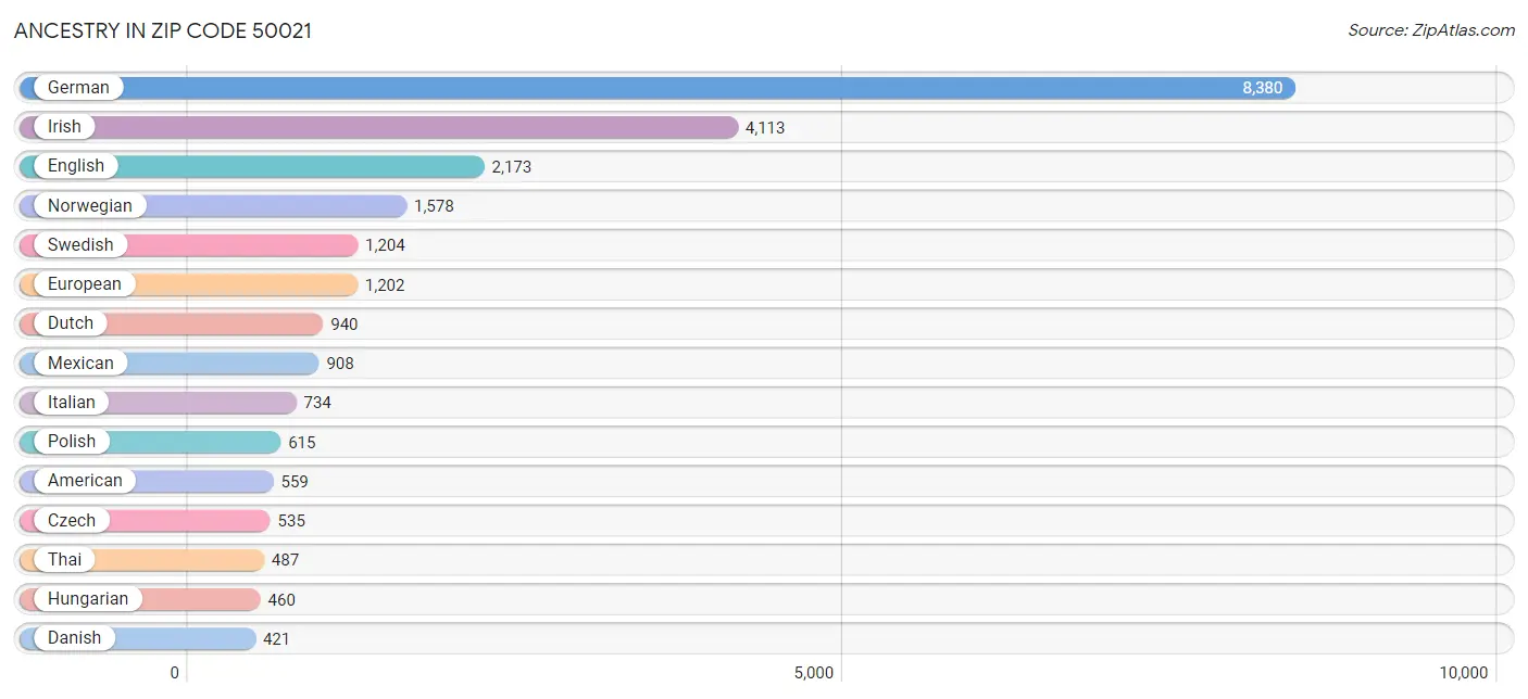 Ancestry in Zip Code 50021