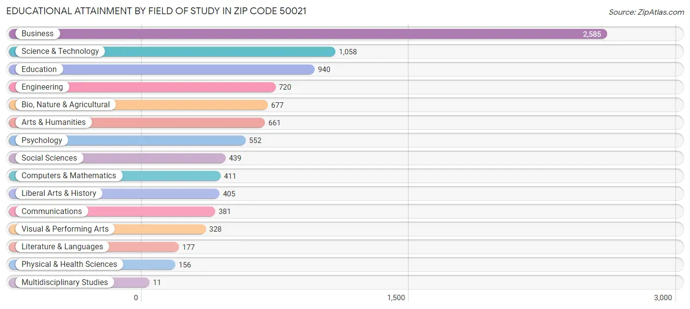 Educational Attainment by Field of Study in Zip Code 50021