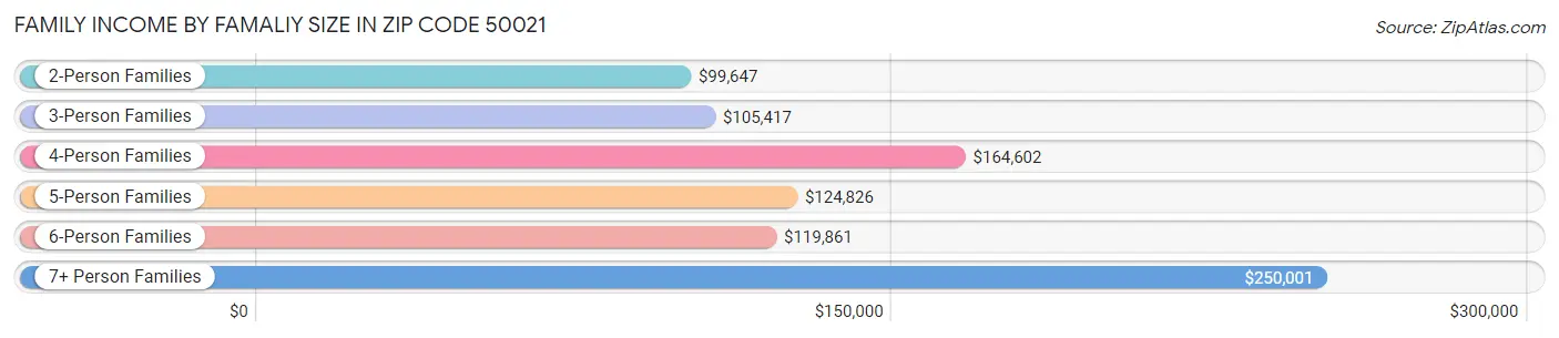 Family Income by Famaliy Size in Zip Code 50021