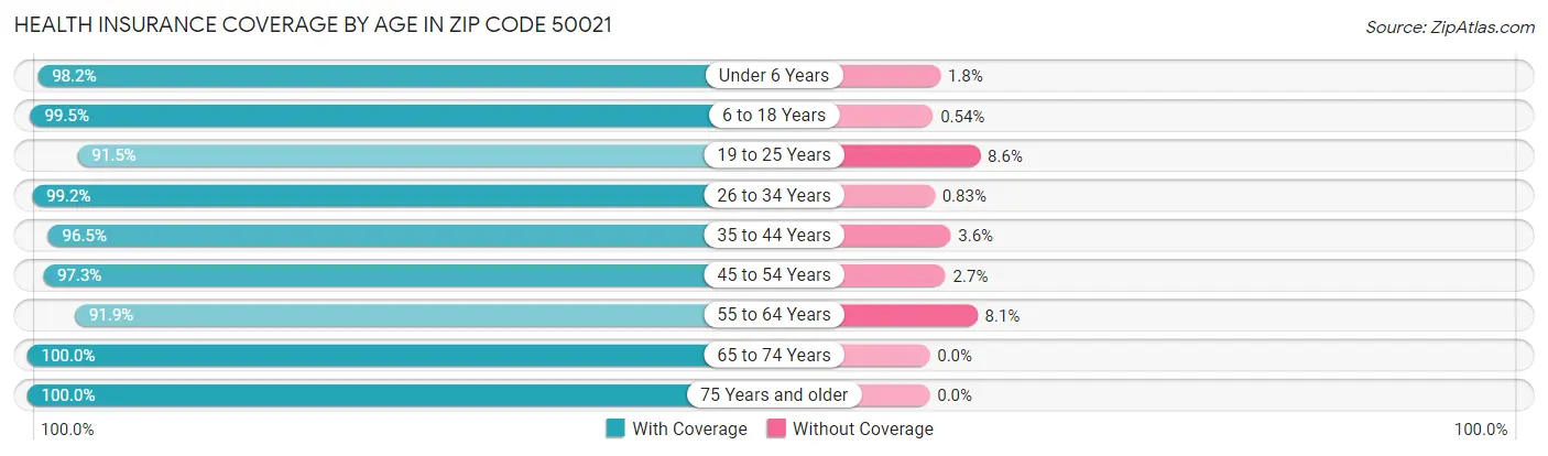 Health Insurance Coverage by Age in Zip Code 50021