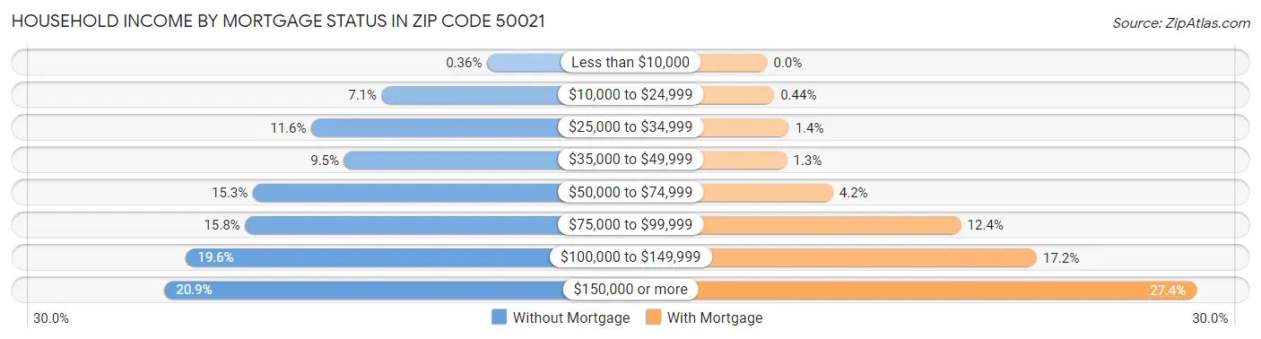 Household Income by Mortgage Status in Zip Code 50021