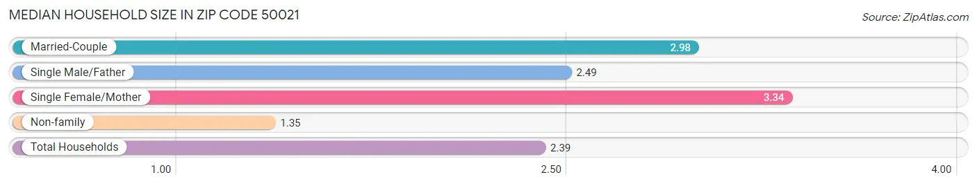 Median Household Size in Zip Code 50021