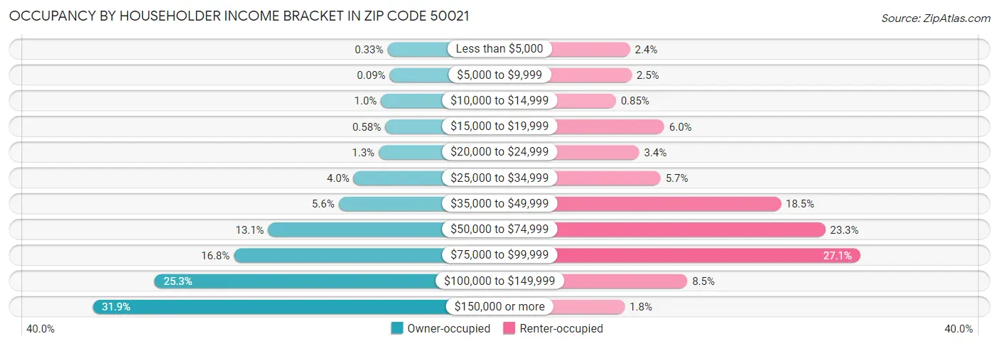 Occupancy by Householder Income Bracket in Zip Code 50021