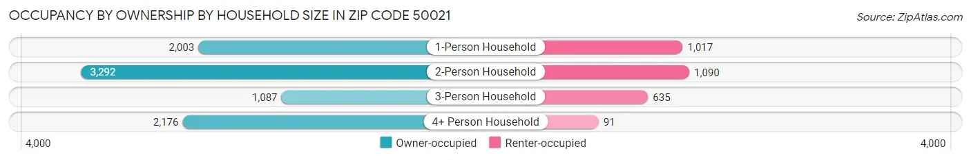 Occupancy by Ownership by Household Size in Zip Code 50021