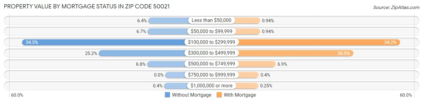 Property Value by Mortgage Status in Zip Code 50021