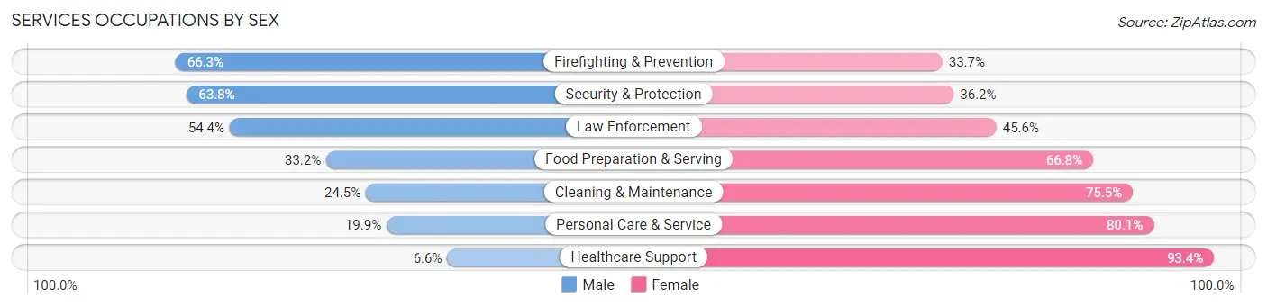 Services Occupations by Sex in Zip Code 50021