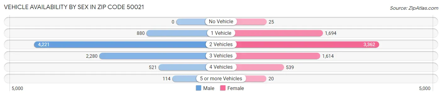 Vehicle Availability by Sex in Zip Code 50021