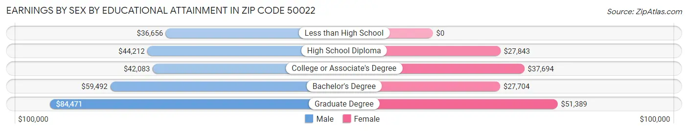 Earnings by Sex by Educational Attainment in Zip Code 50022