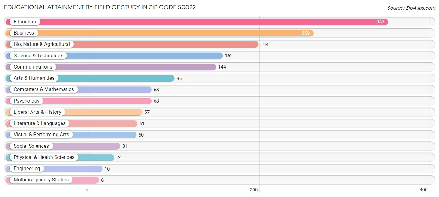 Educational Attainment by Field of Study in Zip Code 50022