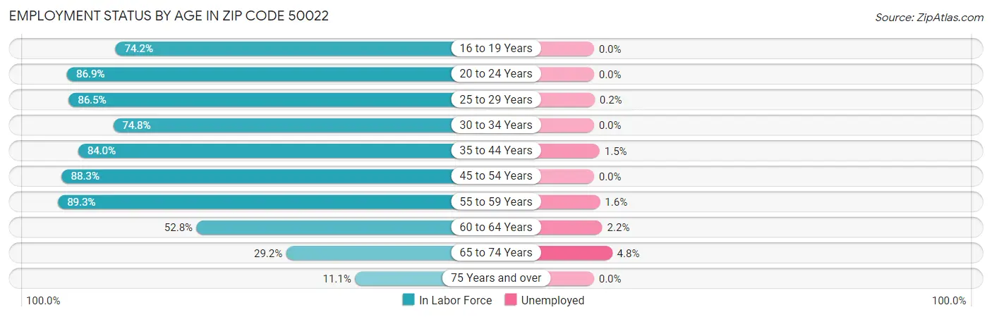 Employment Status by Age in Zip Code 50022