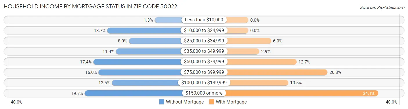 Household Income by Mortgage Status in Zip Code 50022