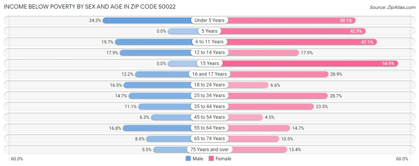 Income Below Poverty by Sex and Age in Zip Code 50022