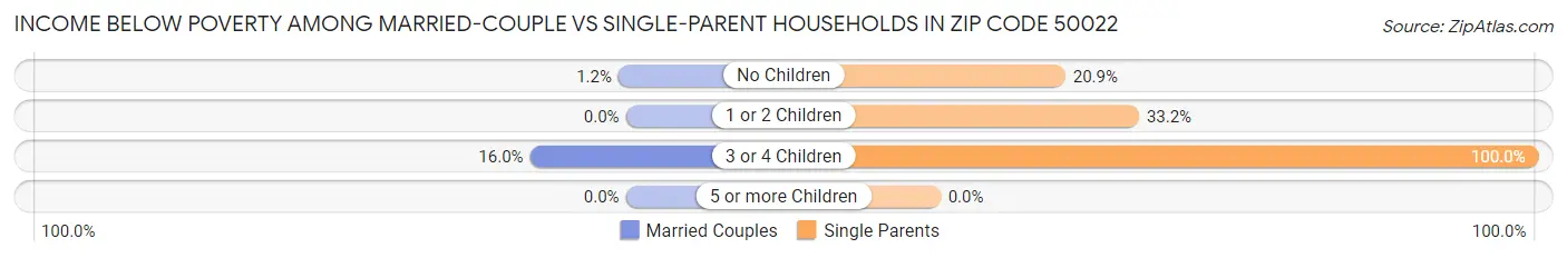 Income Below Poverty Among Married-Couple vs Single-Parent Households in Zip Code 50022