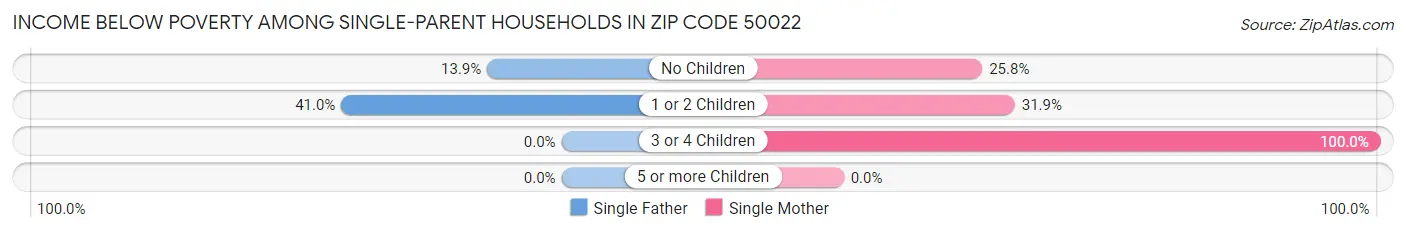 Income Below Poverty Among Single-Parent Households in Zip Code 50022