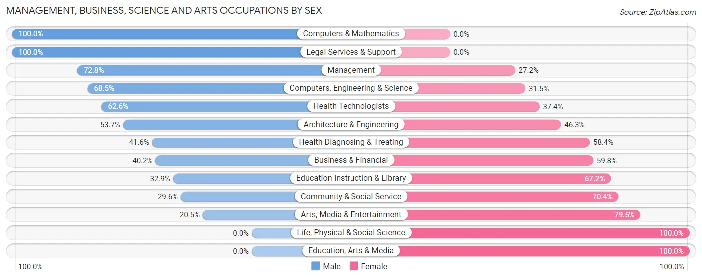 Management, Business, Science and Arts Occupations by Sex in Zip Code 50022