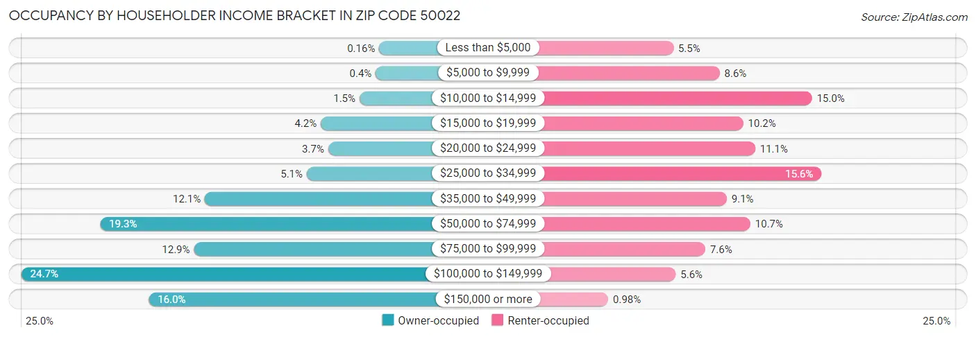 Occupancy by Householder Income Bracket in Zip Code 50022