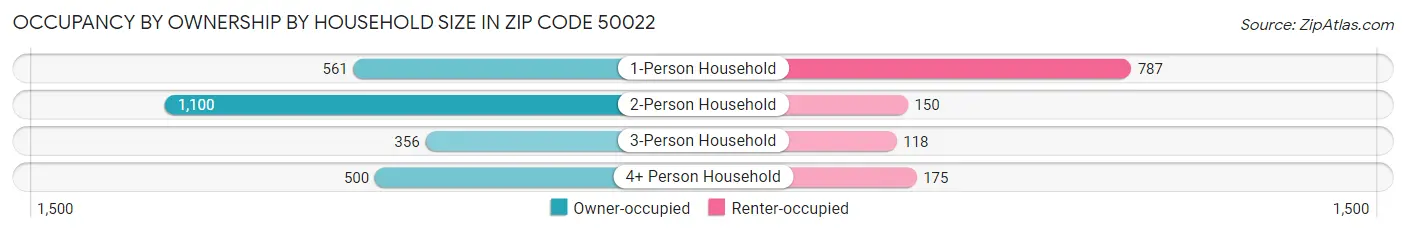 Occupancy by Ownership by Household Size in Zip Code 50022