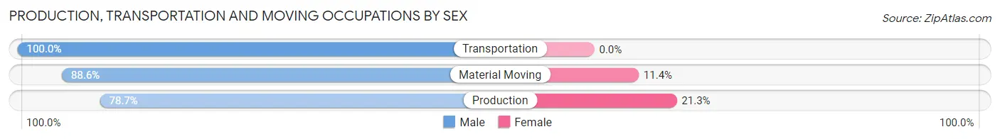 Production, Transportation and Moving Occupations by Sex in Zip Code 50022