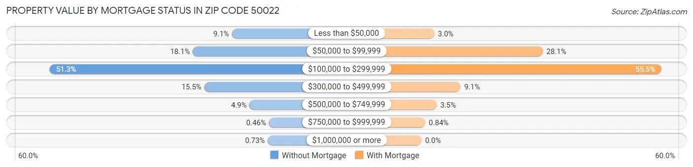 Property Value by Mortgage Status in Zip Code 50022