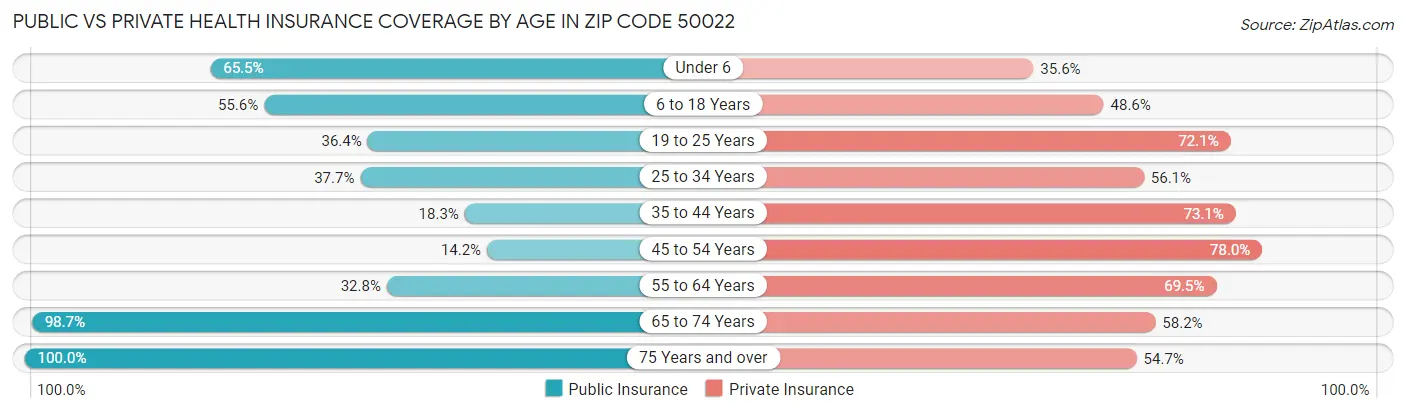 Public vs Private Health Insurance Coverage by Age in Zip Code 50022