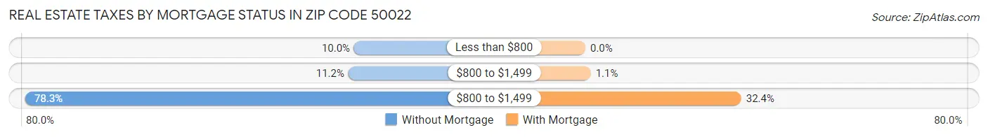 Real Estate Taxes by Mortgage Status in Zip Code 50022