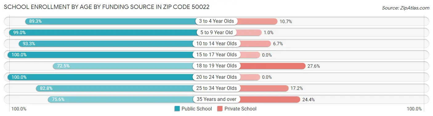 School Enrollment by Age by Funding Source in Zip Code 50022
