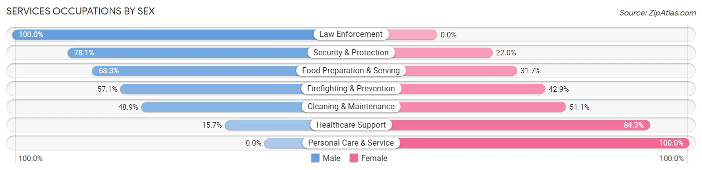 Services Occupations by Sex in Zip Code 50022