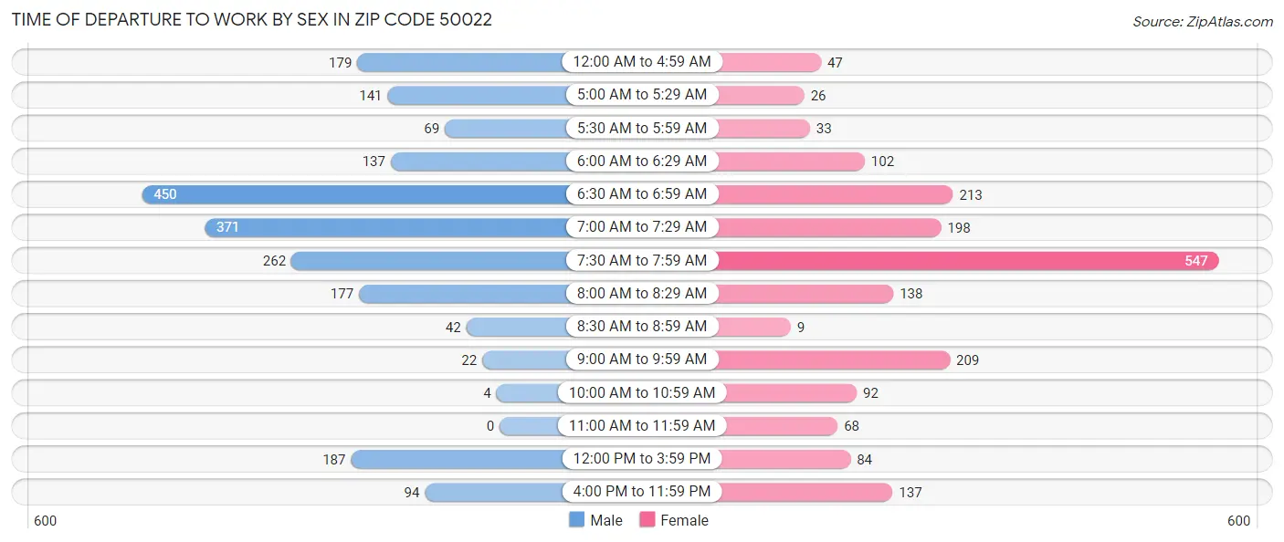 Time of Departure to Work by Sex in Zip Code 50022