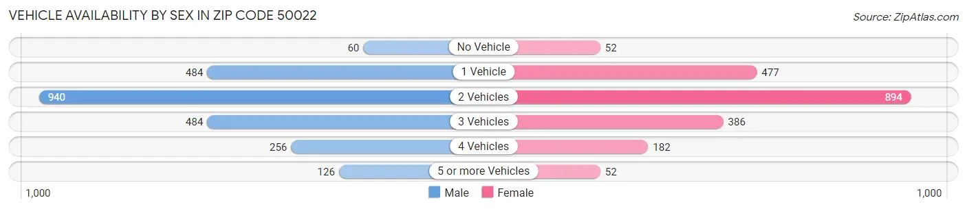 Vehicle Availability by Sex in Zip Code 50022