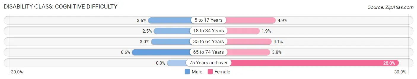 Disability in Zip Code 50025: <span>Cognitive Difficulty</span>