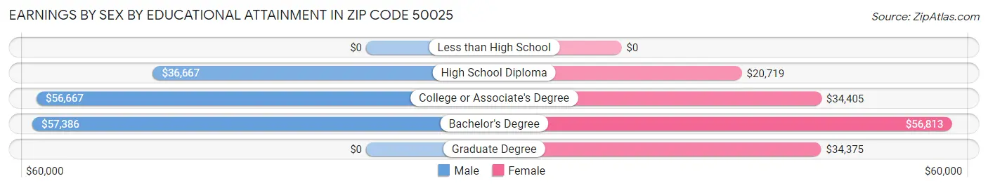 Earnings by Sex by Educational Attainment in Zip Code 50025
