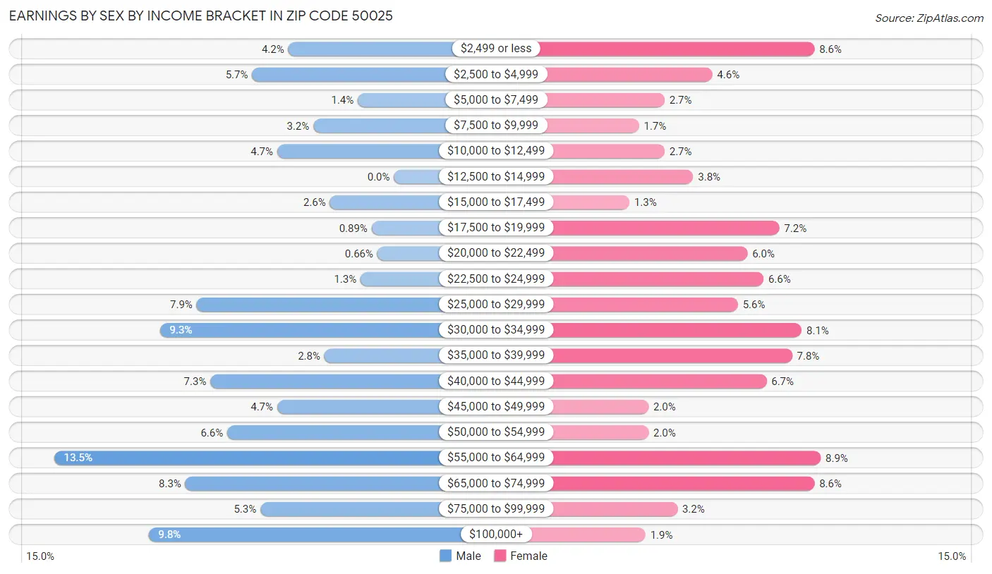 Earnings by Sex by Income Bracket in Zip Code 50025