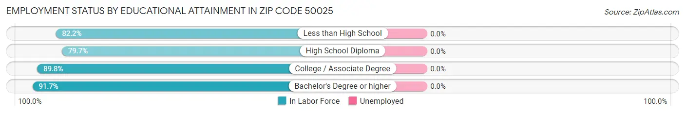 Employment Status by Educational Attainment in Zip Code 50025