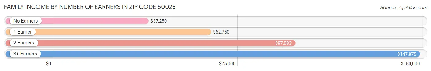 Family Income by Number of Earners in Zip Code 50025