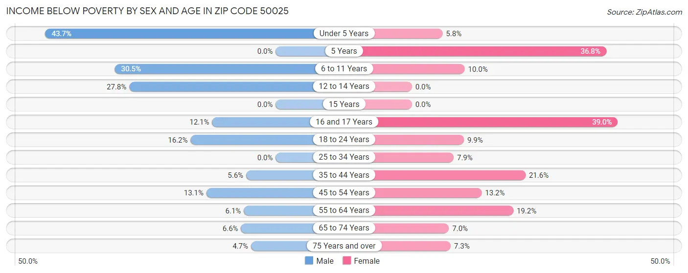Income Below Poverty by Sex and Age in Zip Code 50025