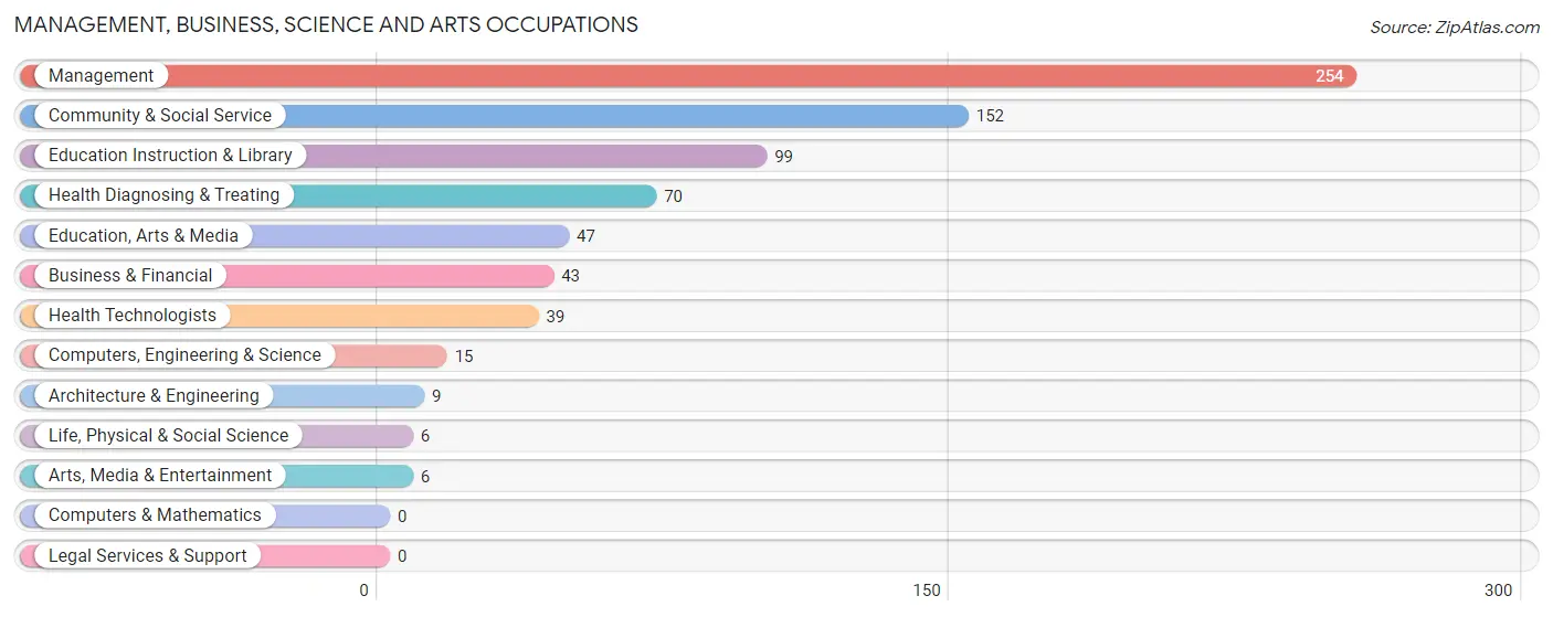 Management, Business, Science and Arts Occupations in Zip Code 50025