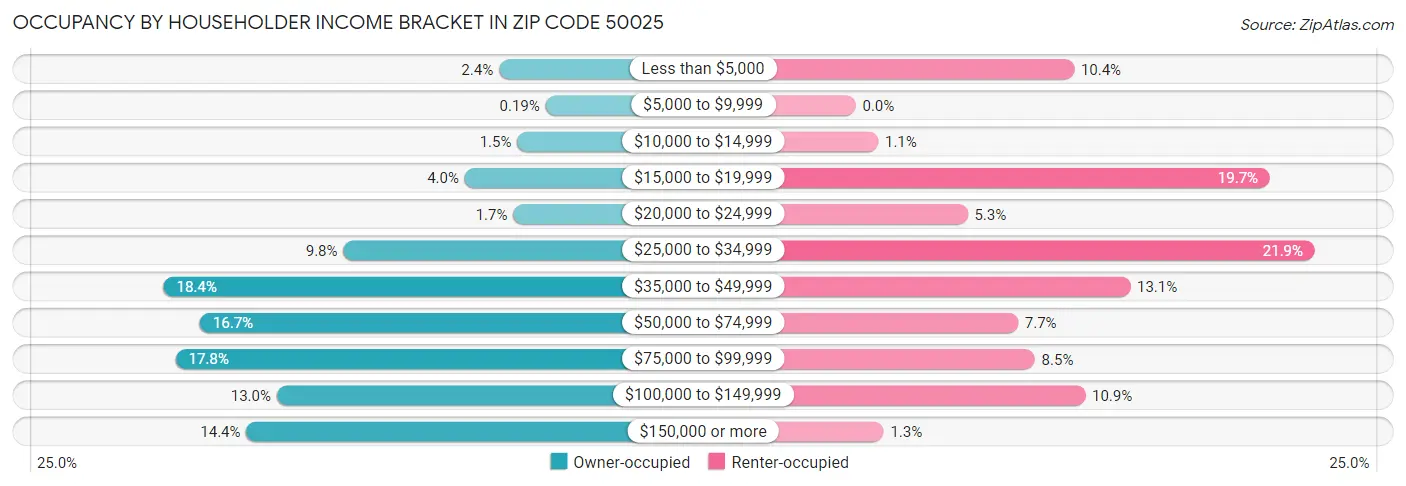 Occupancy by Householder Income Bracket in Zip Code 50025