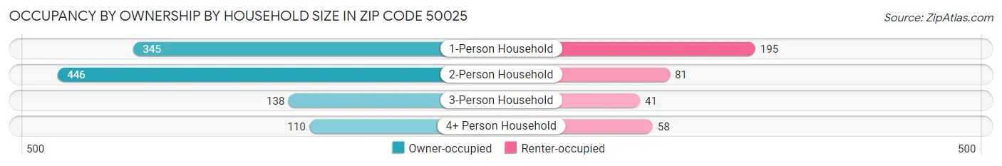 Occupancy by Ownership by Household Size in Zip Code 50025