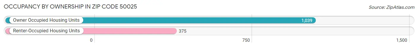 Occupancy by Ownership in Zip Code 50025