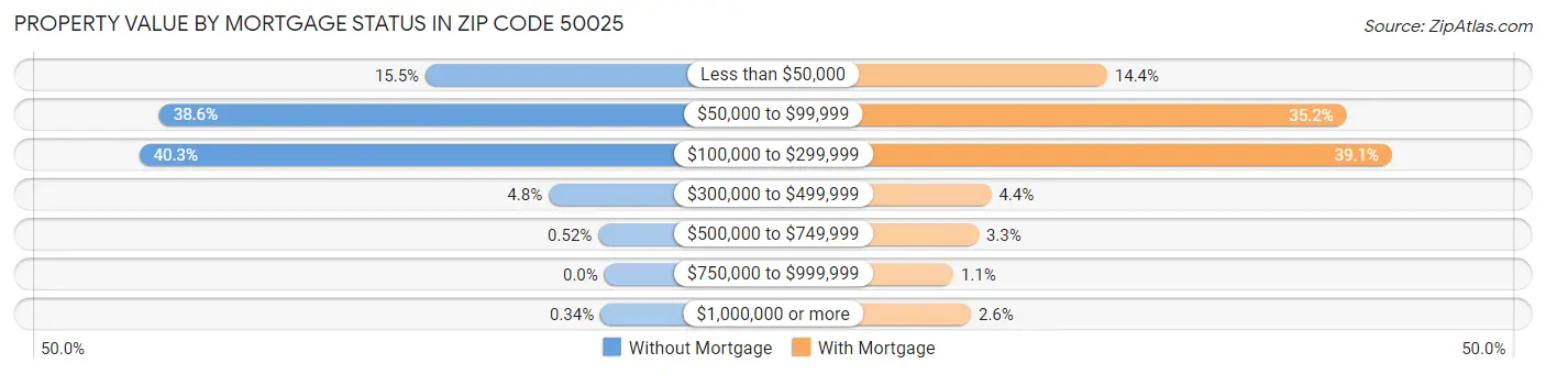Property Value by Mortgage Status in Zip Code 50025