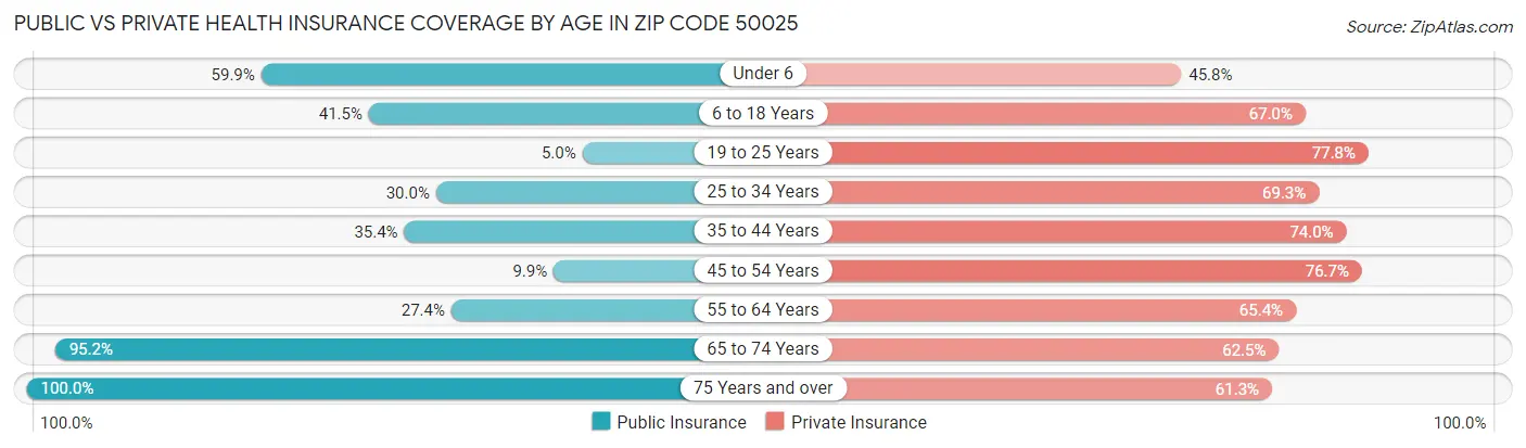 Public vs Private Health Insurance Coverage by Age in Zip Code 50025