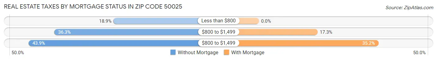 Real Estate Taxes by Mortgage Status in Zip Code 50025