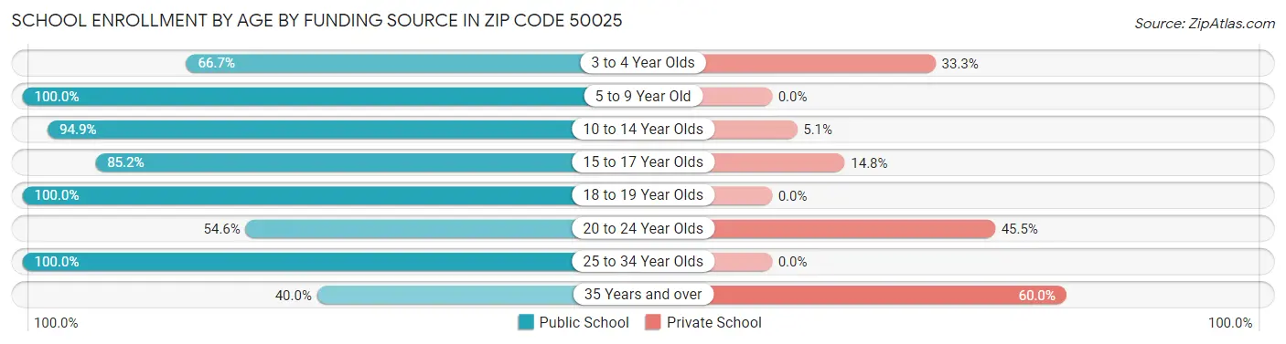 School Enrollment by Age by Funding Source in Zip Code 50025