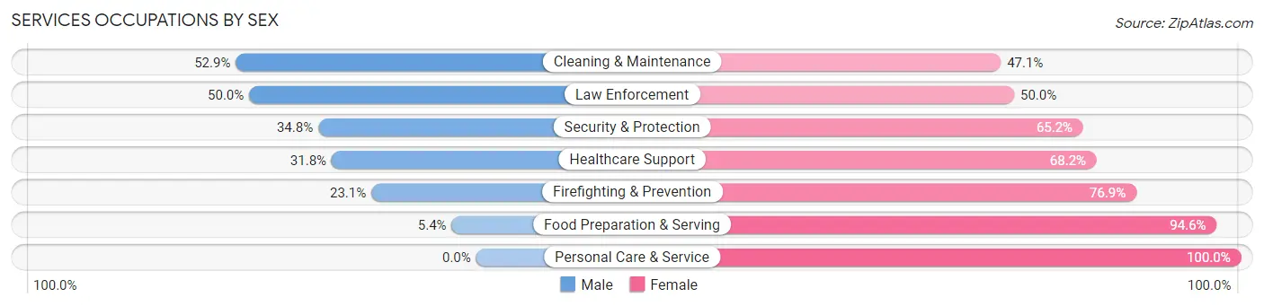 Services Occupations by Sex in Zip Code 50025