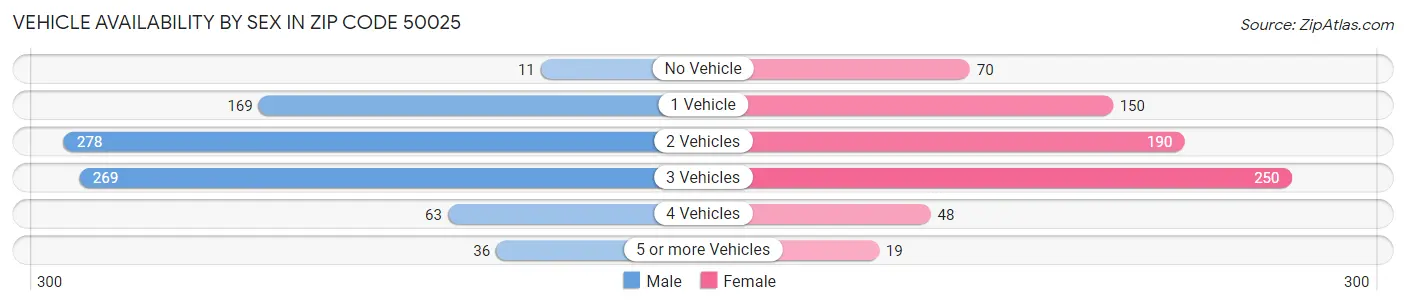 Vehicle Availability by Sex in Zip Code 50025