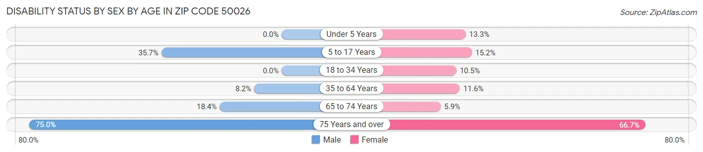 Disability Status by Sex by Age in Zip Code 50026